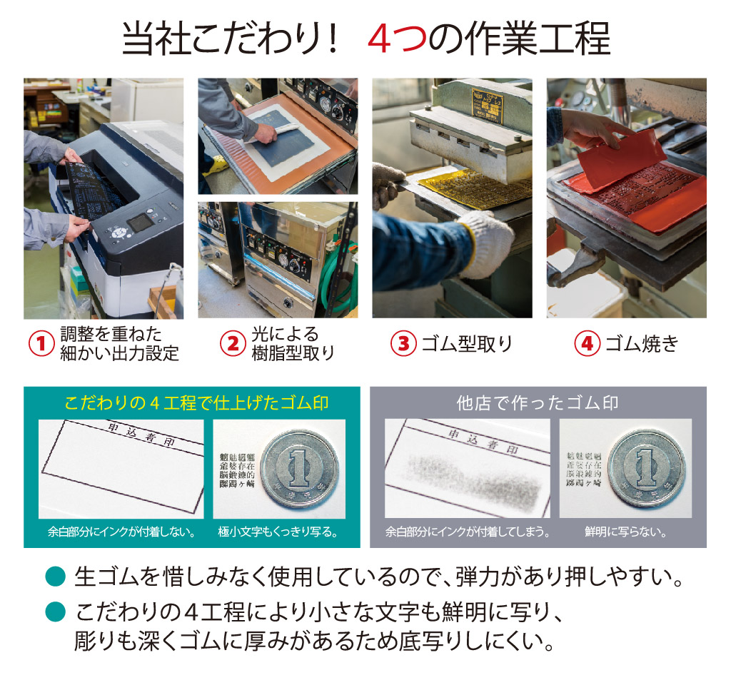 ● こだわりの４工程により小さな文字も鮮明に写り、彫りも深くゴムに厚みがあるため底写りしにくい。
● 生ゴムを惜しみなく使用しているので、弾力があり押しやすい。
 ４つの作業工程
①調整を重ねた細かい出力設定
②光による樹脂型取り
③ゴム型取り
④ゴム焼き

極小文字もくっきり写る。
余白部分にインクが付着しない。
こだわりの4工程で仕上げたゴム

印鮮明に写らない。
余白部分にインクが付着してしまう。
他店で作ったゴム印
