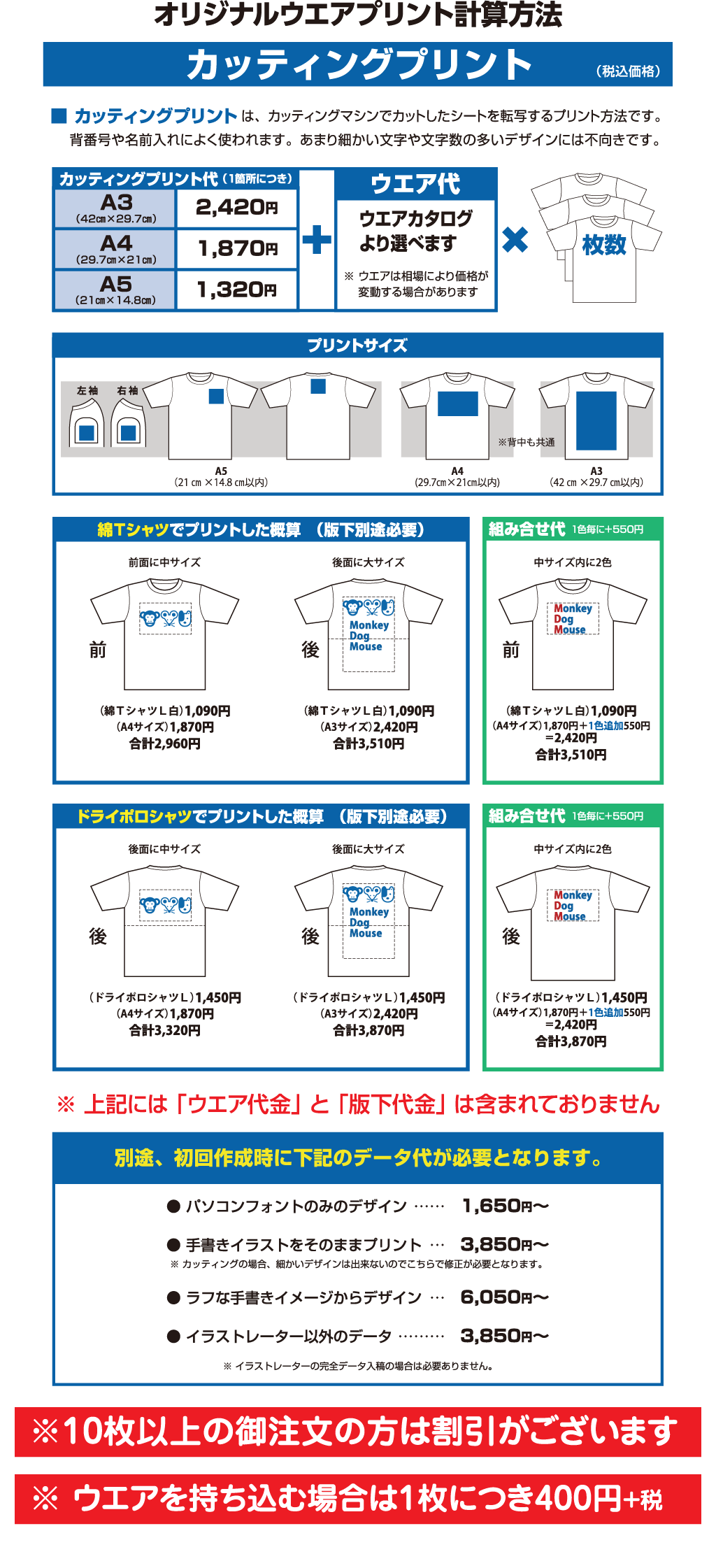 Monkey
Dog
Mouse後面に中サイズ後面に大サイズドライポロシャツでプリントした概算　（版下別途必要）後後後（ドライポロシャツＬ）1,450円
（A3サイズ）2,310円
合計3,760円（ドライポロシャツＬ）1,450円
（A4サイズ）1,760円
合計3,210円1色毎に＋550円組み合せ代中サイズ内に2色（ドライポロシャツＬ）1,450円
（A4サイズ）1,760円＋1色追加550円
＝2,310円
合計3,760円前面に中サイズ後面に大サイズ綿Ｔシャツでプリントした概算　（版下別途必要）後前前（綿ＴシャツＬ白）1,090円
（A3サイズ）2,310円
合計3,400円（綿ＴシャツＬ白）1,090円
（A4サイズ）1,760円
合計3,180円1色毎に＋550円組み合せ代Monkey
Dog
Mouse中サイズ内に2色（綿ＴシャツＬ白）1,090円
（A4サイズ）1,760円＋1色追加550円
＝2,310円
合計3,400円※ ウエアは相場により価格が
　 変動する場合がありますウエアカタログ
より選べますウエア代（1箇所につき）カッティングプリント代1,210円1,760円2,310円A5（21㎝×14.8㎝）A4（29.7㎝×21㎝）A3（42㎝×29.7㎝）枚数※ イラストレーターの完全データ入稿の場合は必要ありません。※ カッティングの場合、細かいデザインは出来ないのでこちらで修正が必要となります。● 手書きイラストをそのままプリント…3,300円～● イラストレーター以外のデータ………3,300円～● ラフな手書きイメージからデザイン…5,500円～……1,100円～● パソコンフォントのみのデザイン別途、初回作成時に下記のデータ代が必要となります。※ 上記には 「ウエア代金」 と 「版下代金」 は含まれておりません※背中も共通
プリントサイズA5
（21㎝×14.8㎝以内）左 袖右 袖A3
（42㎝×29.7㎝以内）A4
(29.7㎝×21㎝以内)（税込価格）カッティングプリント■ カッティングプリント は、カッティングマシンでカットしたシートを転写するプリント方法です。
　 背番号や名前入れによく使われます。あまり細かい文字や文字数の多いデザインには不向きです。 オリジナルウエアプリント計算方法※ ウエアを持ち込む場合は1枚につき400円+税※10枚以上の御注文の方は割引がございます